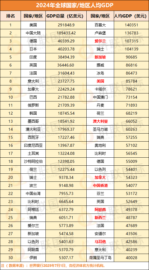 震惊！全球人均GDP排名出炉，爱尔兰冲上第3，美国仅排第8，第1名让人出乎意料！
